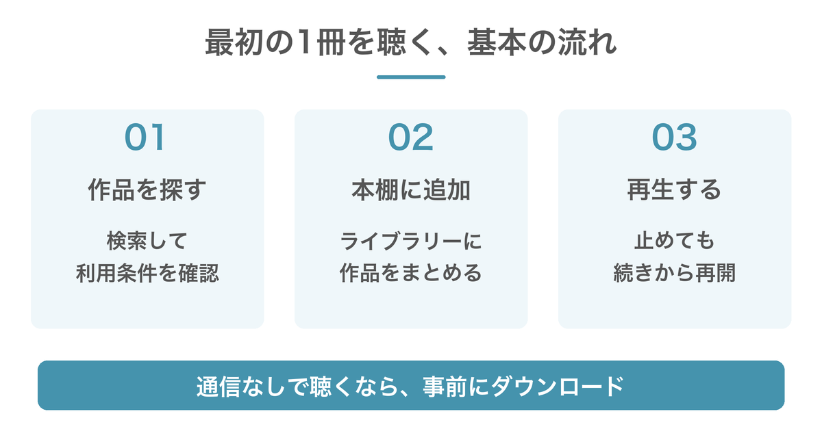 作品を探し、ライブラリーに追加して再生する流れ。通信なしで聴くなら事前にダウンロード