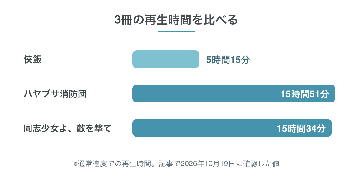 3冊の通常速度での再生時間。侠飯5時間15分、ハヤブサ消防団15時間51分、同志少女よ敵を撃て15時間34分