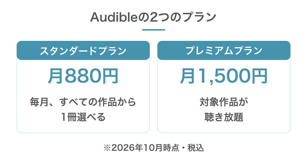Audibleの2プラン比較。スタンダードは月880円で毎月1冊を選択、プレミアムは月1,500円で対象作品が聴き放題。