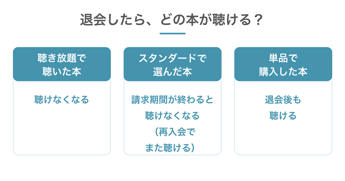 会員資格終了後は聴き放題作品とスタンダードの選択作品を利用できなくなり、単品購入した本は引き続き聴ける。
