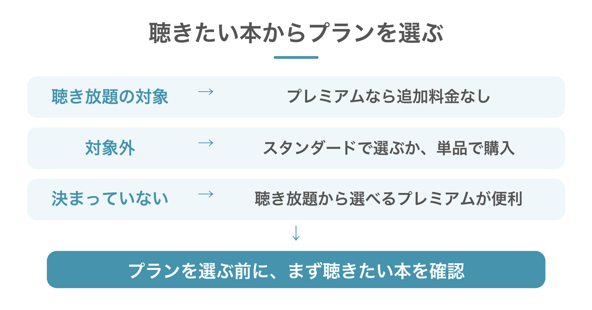 聴きたい本が対象ならプレミアム、対象外ならスタンダードでの選択や単品購入を検討する。