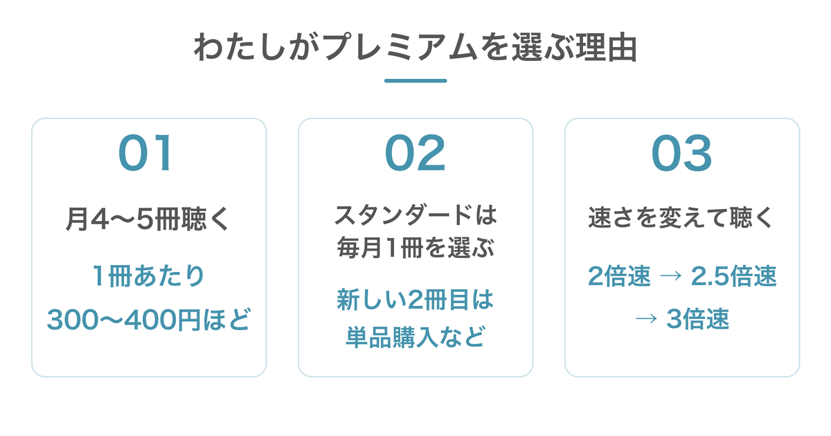 月4〜5冊聴く筆者のプレミアム利用例。1冊あたり約300〜400円で、再生速度は2倍から3倍まで調整している。