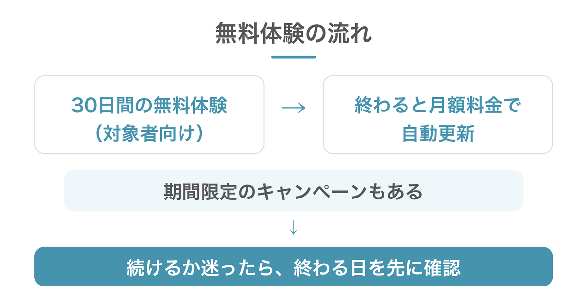 対象者向けの30日無料体験は終了後に月額で自動更新。別の期間限定キャンペーンもあるため、条件と終了日を確認する。