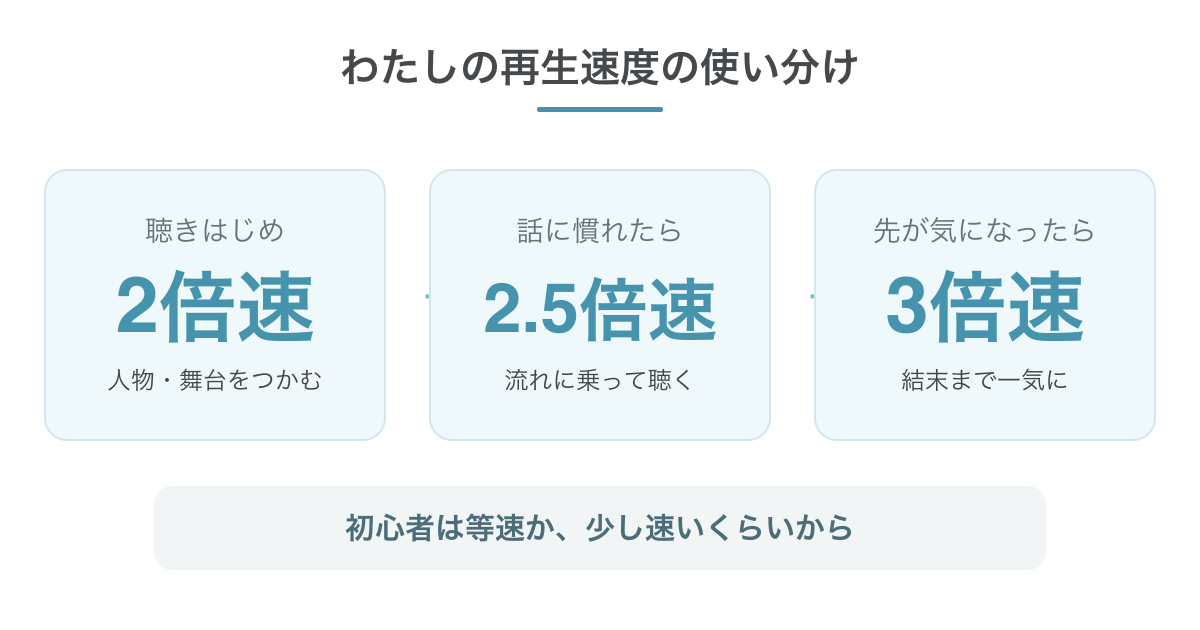筆者の再生速度の使い分け。聴きはじめは2倍速、慣れたら2.5倍速、先が気になったら3倍速