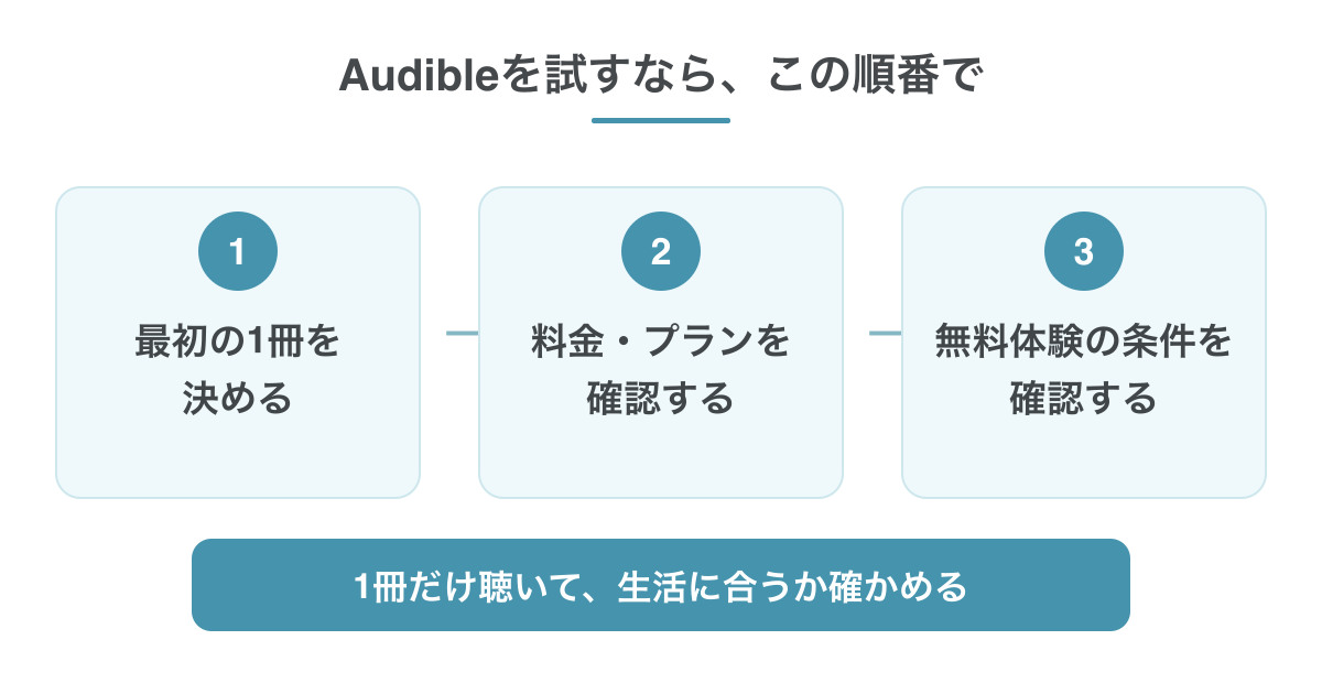 Audibleを試す順番。最初の一冊、料金とプラン、無料体験の条件を確認