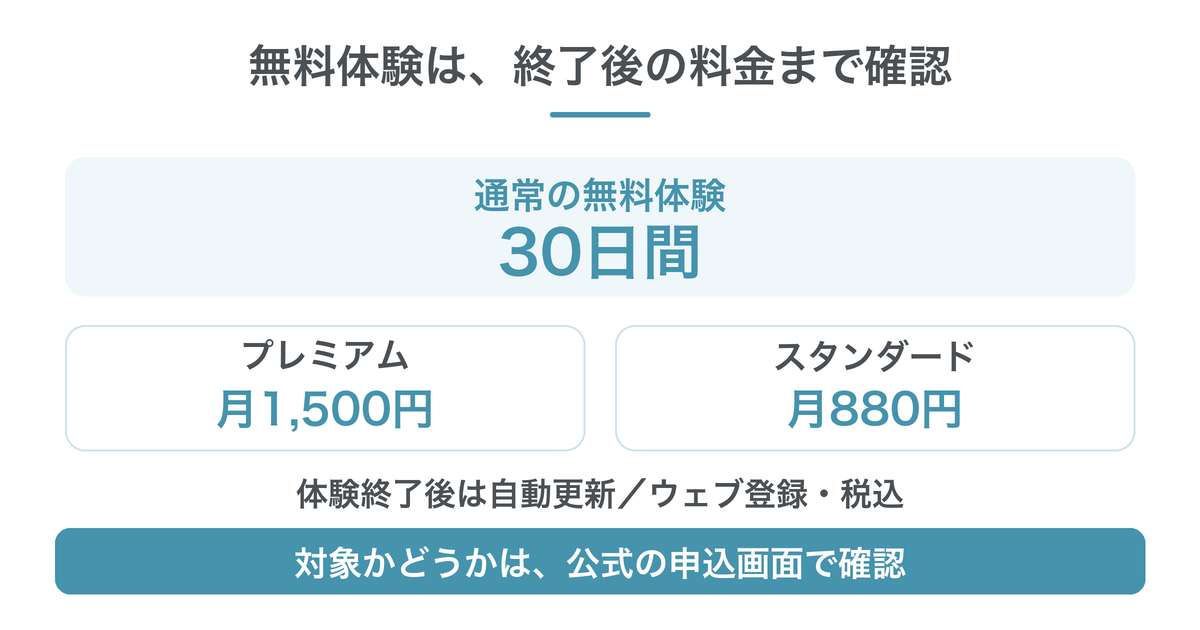 Audibleの通常無料体験は対象者向け30日間。終了後は選んだプランの月額料金で自動更新