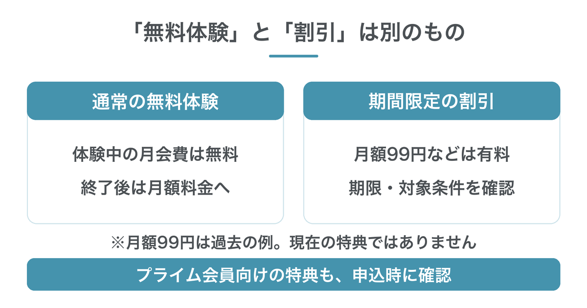 無料体験と有料割引の違い。月額99円は終了済みキャンペーンの例で、申込時の条件確認が必要