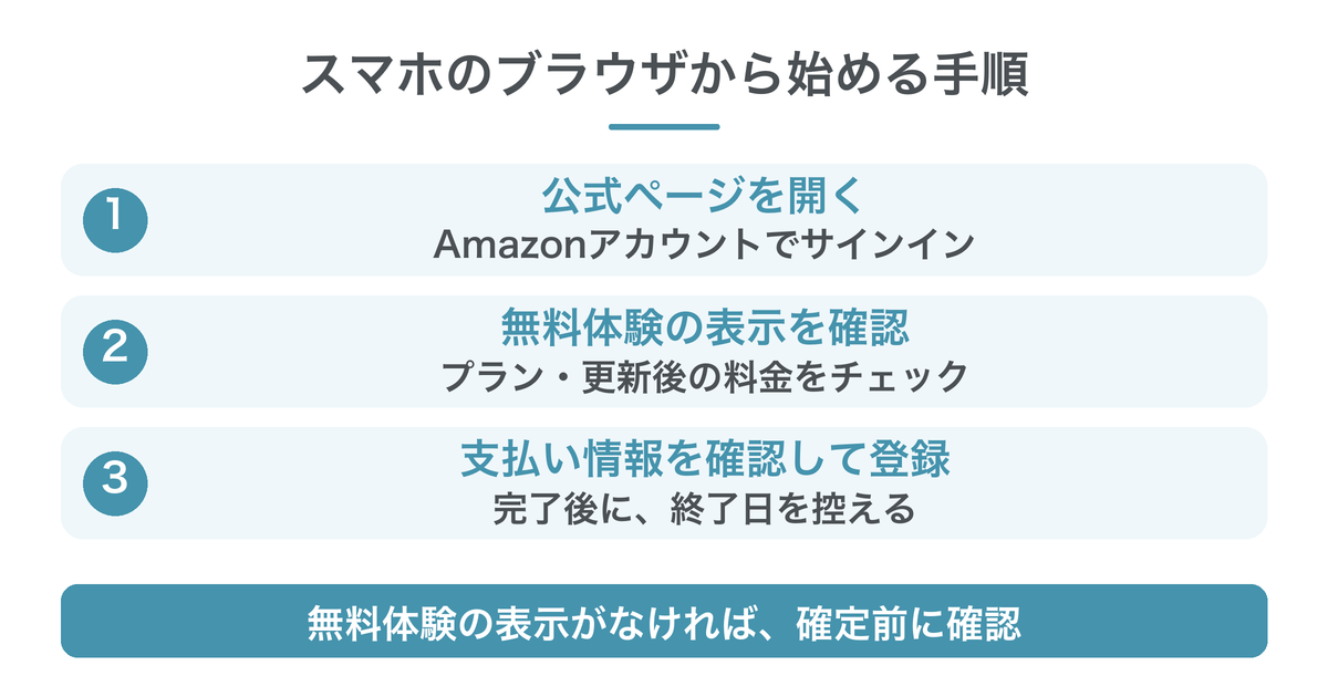 ブラウザでAudible公式ページを開き、無料体験の条件と支払い情報を確認して登録する流れ