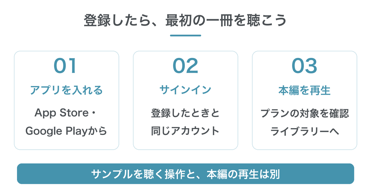 Audibleアプリを入れ、登録時と同じAmazonアカウントでサインインして本編を再生する流れ