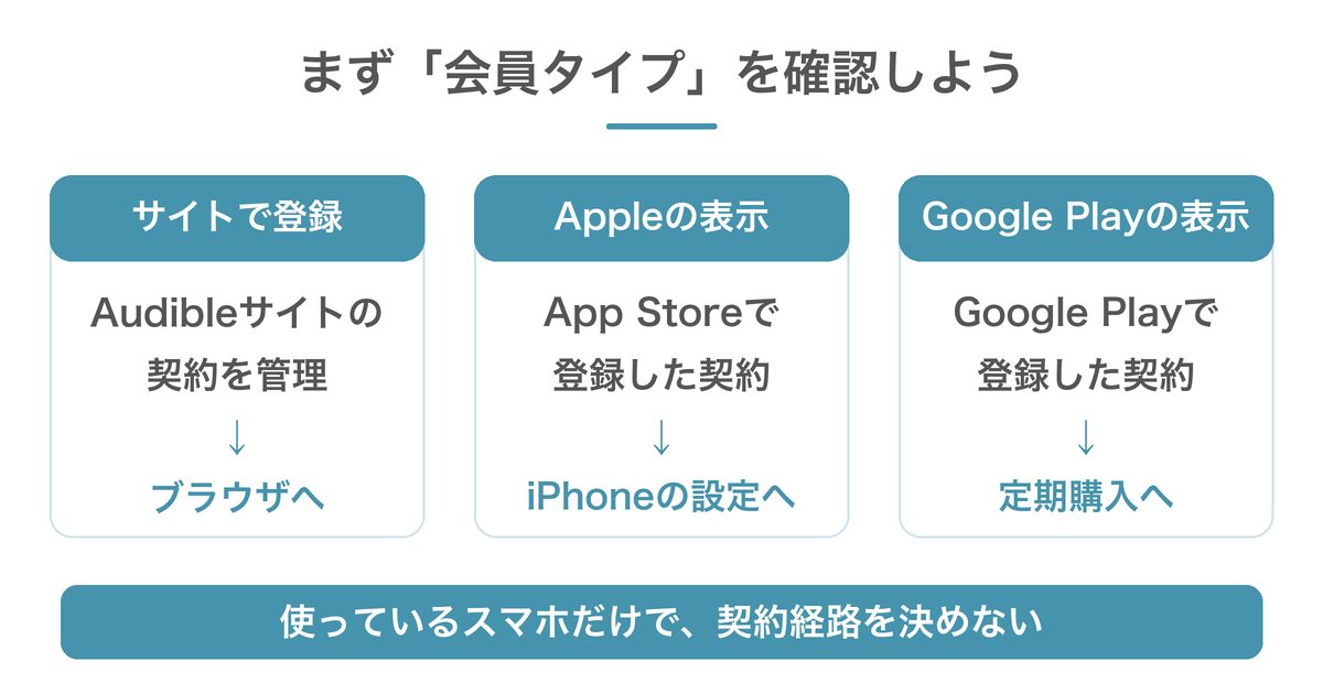Audibleの会員タイプを確認し、サイト契約・Apple・Google Playの登録経路に合う管理画面へ進む