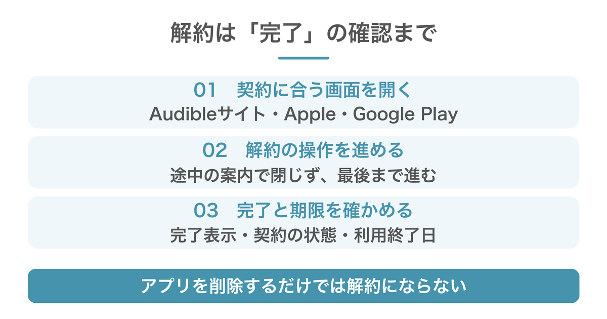 Audibleの解約は契約に合う画面を開き、最後まで操作し、完了状態と利用終了日を確認する