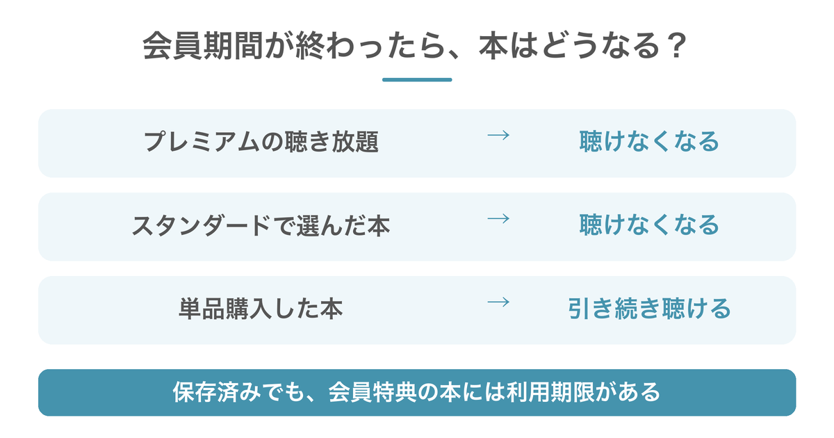 会員期間終了後はプレミアムの聴き放題とスタンダードで選んだ本は聴けなくなり、単品購入本は引き続き聴ける