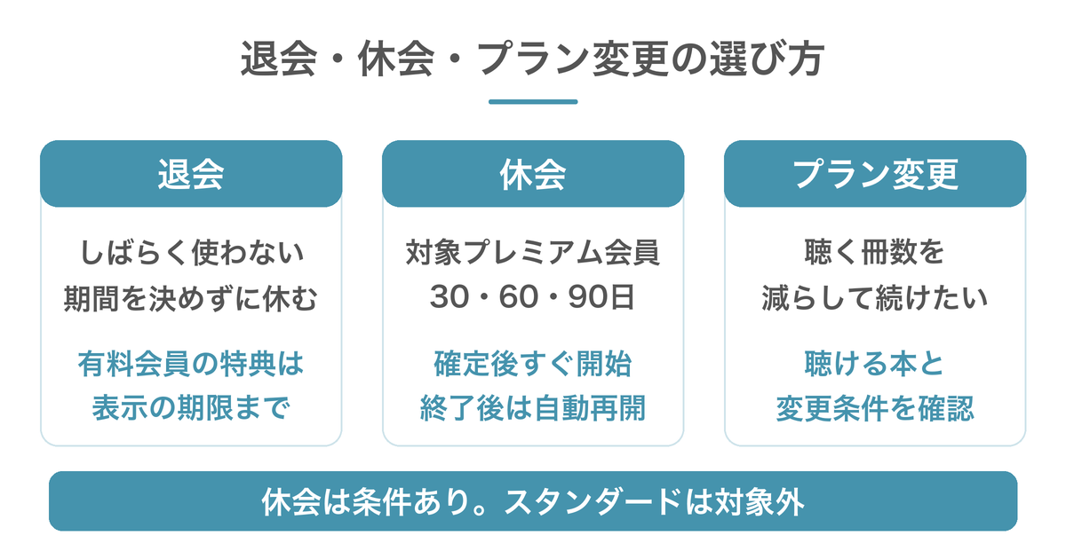 Audibleは退会・条件付きの休会・プラン変更を選べる。休会は即時開始し終了後に自動再開する