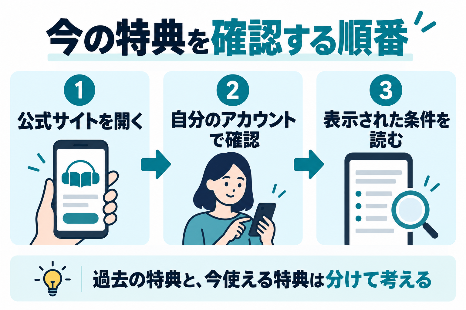 今の特典は公式サイトから自分のアカウントで表示条件を確認