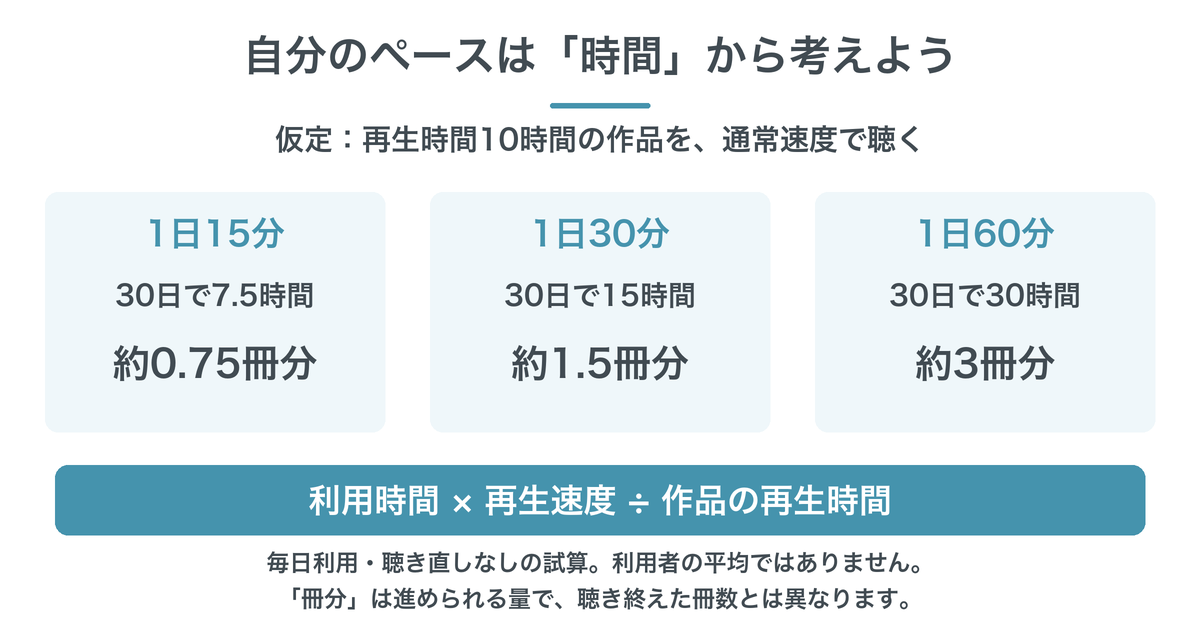 再生時間10時間の作品を通常速度で30日間毎日聴く試算。1日15分なら0.75冊分、30分なら1.5冊分、60分なら3冊分。読了冊数ではなく進められる量