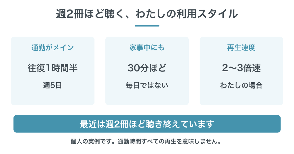 最近週2冊ほど聴く個人の実例。通勤往復1時間半・週5日、家事中30分ほどは毎日ではなく、再生速度は2〜3倍。通勤時間すべての再生を意味しません