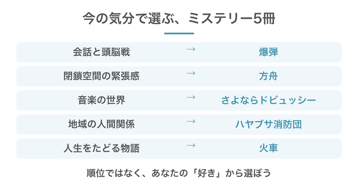 好みで選ぶミステリー5冊。会話と頭脳戦は爆弾、閉鎖空間は方舟、音楽はさよならドビュッシー、地域の人間関係はハヤブサ消防団、人生をたどる話は火車