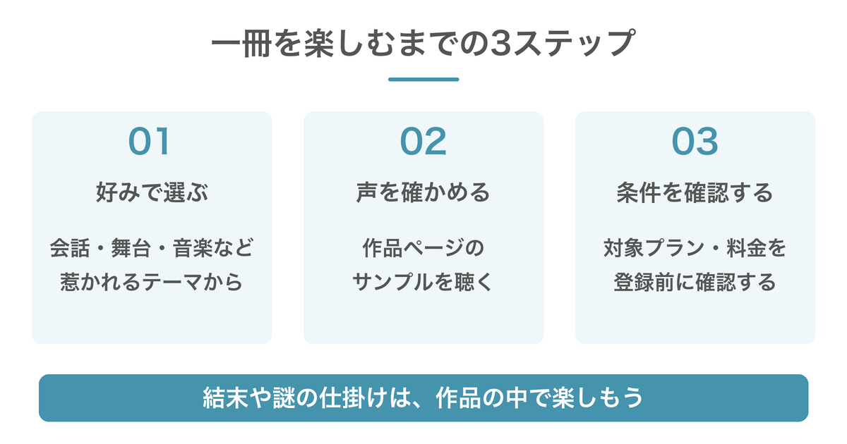 好みで一冊を選び、朗読サンプルを聴き、対象プランと料金を確認する3ステップ