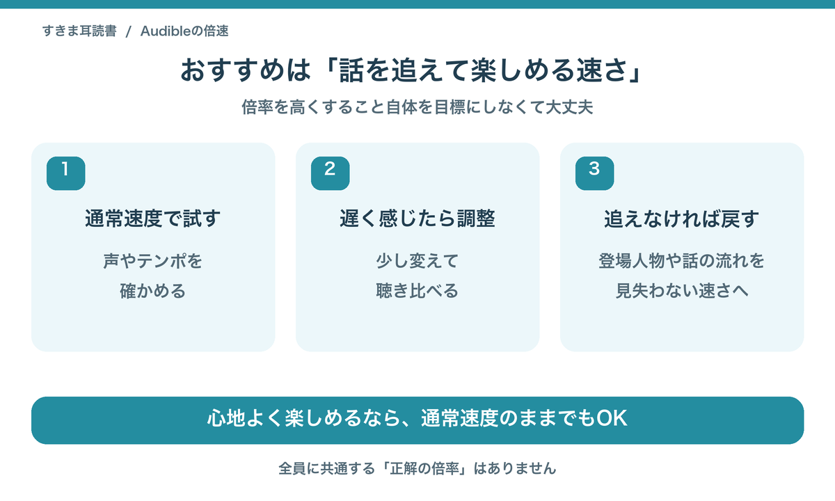 通常速度で試し、遅ければ調整し、話を追えなければ速度を戻す。全員共通の正解の倍率はありません