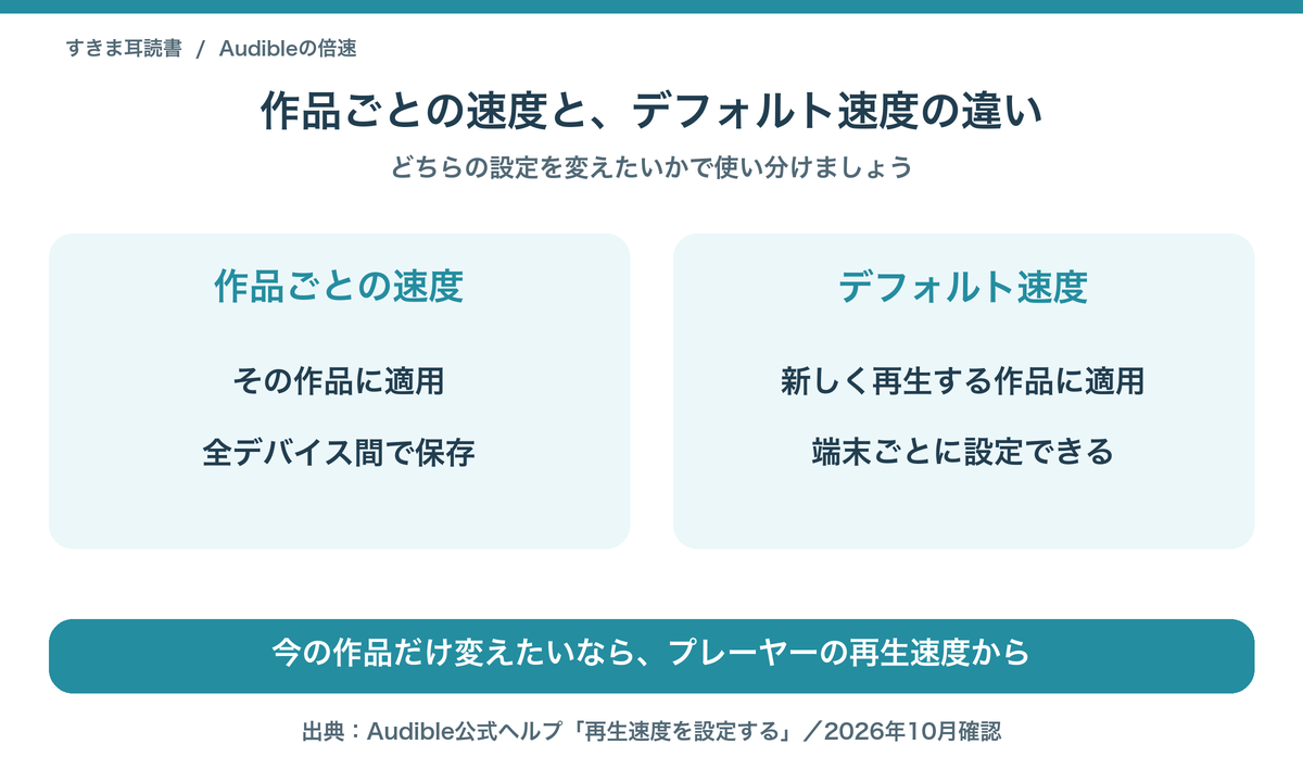 作品別の速度は全デバイス間で保存。新しく再生する作品のデフォルト速度は端末ごとに設定可能。Audible公式ヘルプに基づく整理