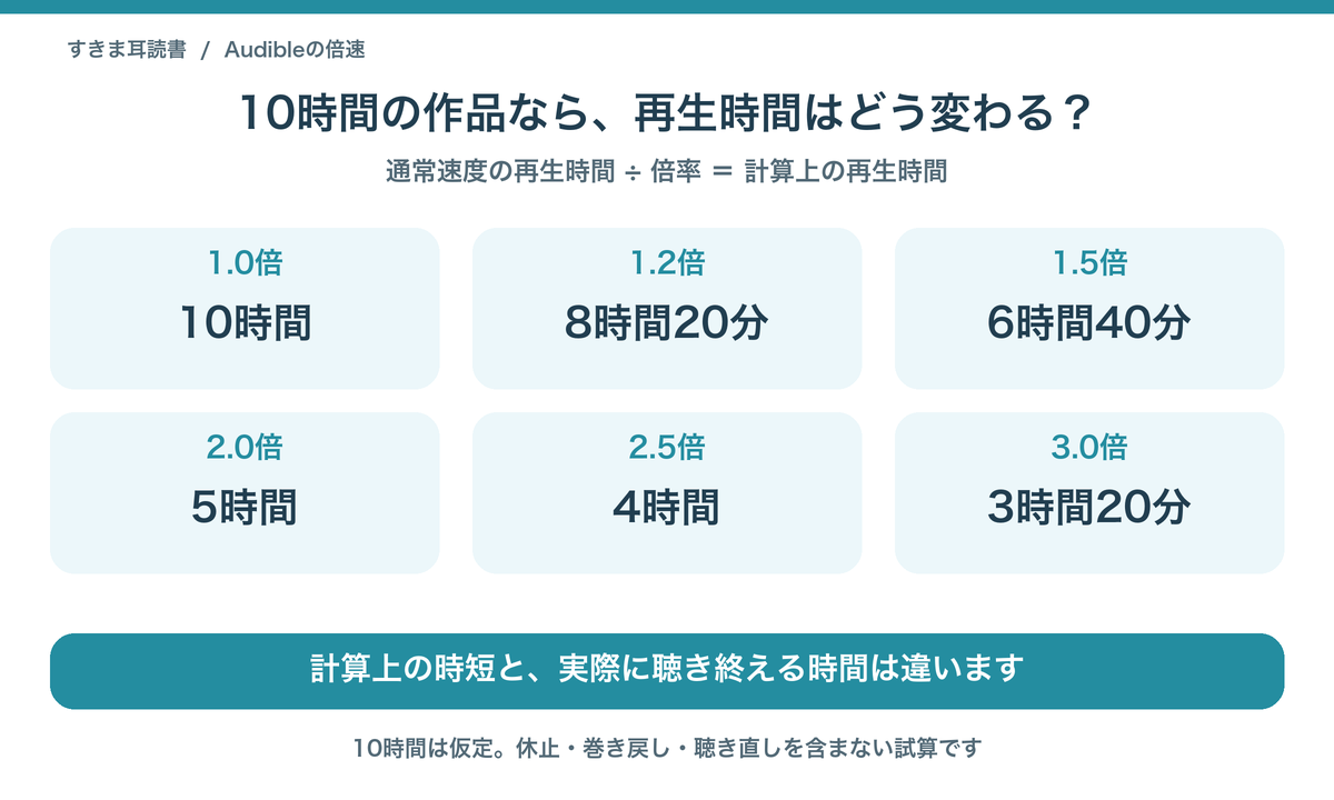 通常速度で10時間の作品の試算:1.2倍は8時間20分、1.5倍は6時間40分、2倍は5時間、2.5倍は4時間、3倍は3時間20分。休止や聴き直しを含みません