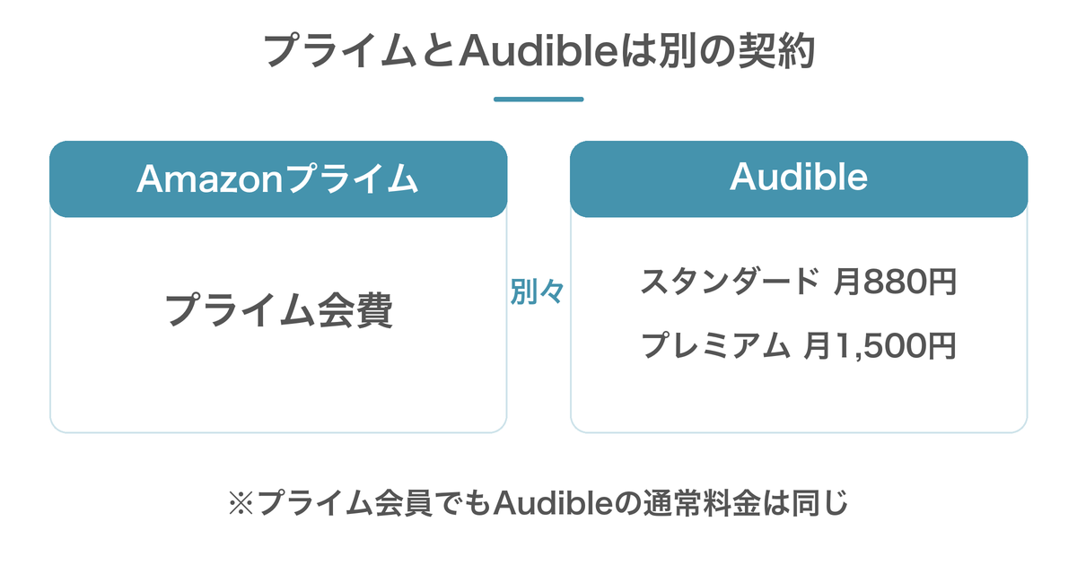 AmazonプライムとAudibleは別契約。Audibleの通常月額はスタンダード880円・プレミアム1,500円