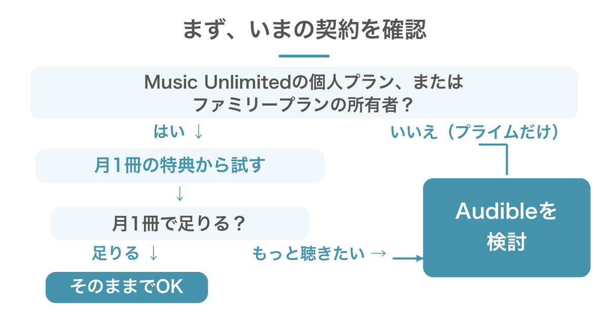 Music Unlimitedの対象会員か確認し、月1冊の特典で足りるかによってAudibleを検討する流れ